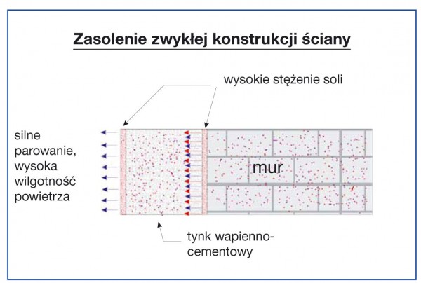 Uszczelnianie i renowacja zawilgoconych ścian piwnicy według Visbud-Projekt<br />