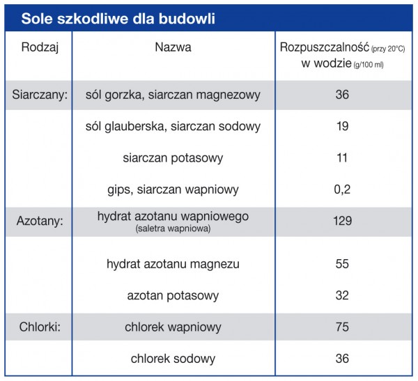 Uszczelnianie i renowacja zawilgoconych ścian piwnicy według Visbud-Projekt<br />