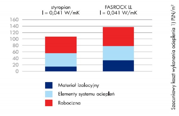 Wyliczenia kosztów na podstawie orientacyjnych cen rynkowych lipiec 2011 dla docieplenia grubości 15 cm w systemie BOLIX z tynkiem silikonowym w kolorze podstawowym BOLIX SIT.