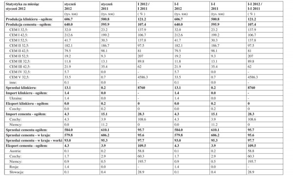 Produkcja cementu w Polsce rośnie - Styczeń 2012