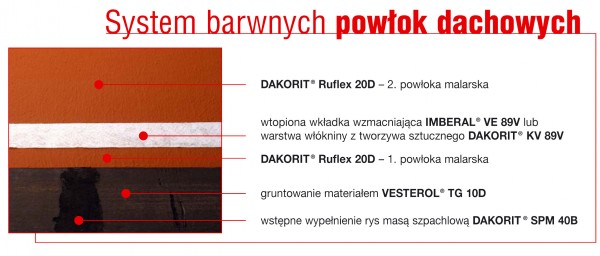 Kolorowe krycie i naprawa powierzchni dachów według Visbud-Projekt
