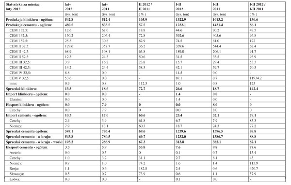 Produkcja cementu w Polsce spada - Luty 2012