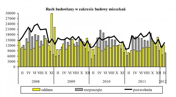 GUS - Budownictwo mieszkaniowe w okresie I-II 2012 r.