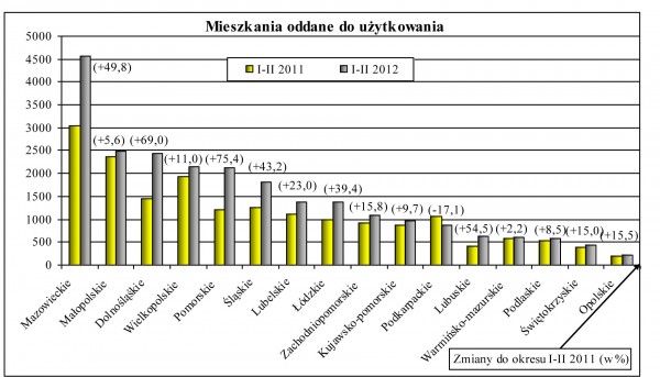 GUS - Budownictwo mieszkaniowe w okresie I-II 2012 r.