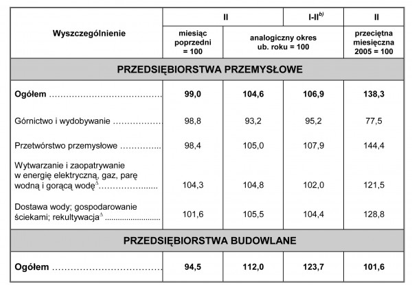 GUS - Dynamika produkcji przemysłowej i budowlano - montażowej w lutym 2012 r