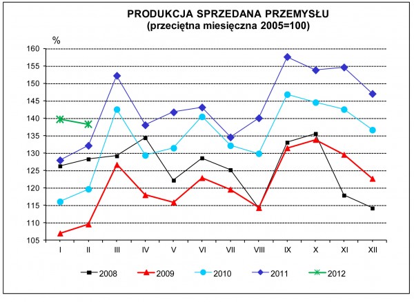 GUS - Dynamika produkcji przemysłowej i budowlano - montażowej w lutym 2012 r