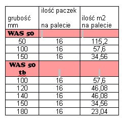 PAROC WAS 50(t, tb) Big Pack- nowa jakość pakowania