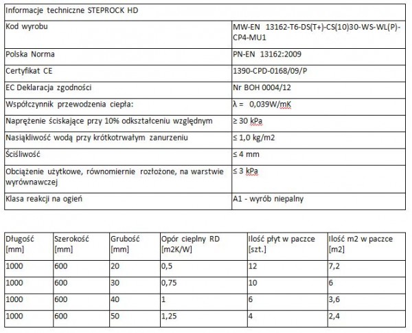Skalna wełna mineralna STEPROCK marki ROCKWOOL