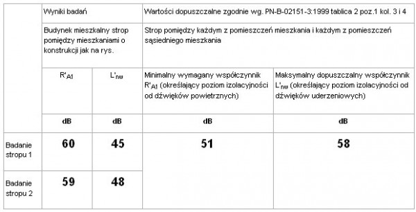 Wyniki badania izolacyjności akustycznej opisanego stropu przedstawiono w tabeli.