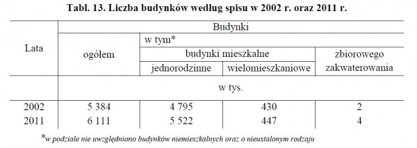 Jak mieszkają Polacy - GUS informuje