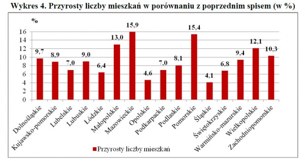Jak mieszkają Polacy - GUS informuje