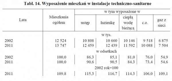 Jak mieszkają Polacy - GUS informuje
