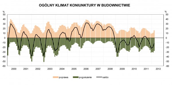 GUS - Koniunktura w budownictwie