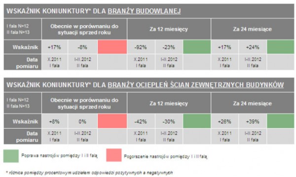 Pierwsze wyniki II fali badania TNS Pentor Poznań nt. rynku ociepleń