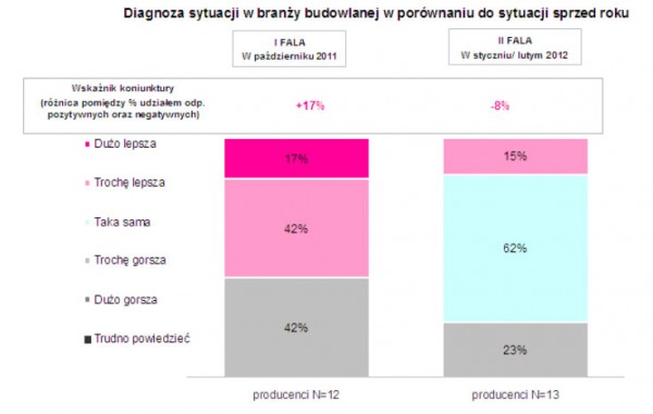 Pierwsze wyniki II fali badania TNS Pentor Poznań nt. rynku ociepleń