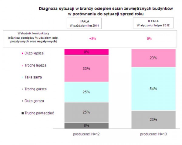 Pierwsze wyniki II fali badania TNS Pentor Poznań nt. rynku ociepleń