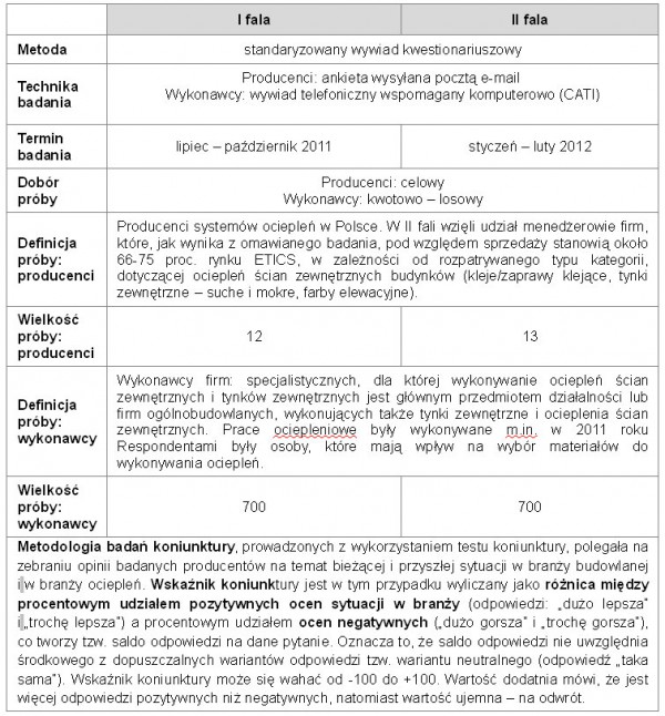 Pierwsze wyniki II fali badania TNS Pentor Poznań nt. rynku ociepleń