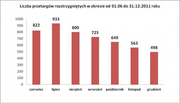 Rynek budowlany w drugim półroczu 2011 roku