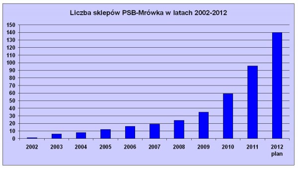 Grupa PSB ma 103 markety PSB-Mrówka <br />