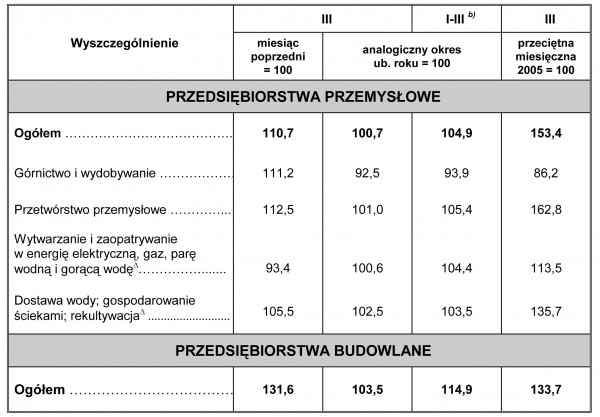 GUS - Dynamika produkcji przemysłowej i budowlano - montażowej w marcu 2012 r