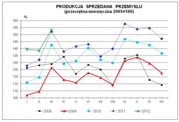 GUS - Dynamika produkcji przemysłowej i budowlano - montażowej w marcu 2012 r