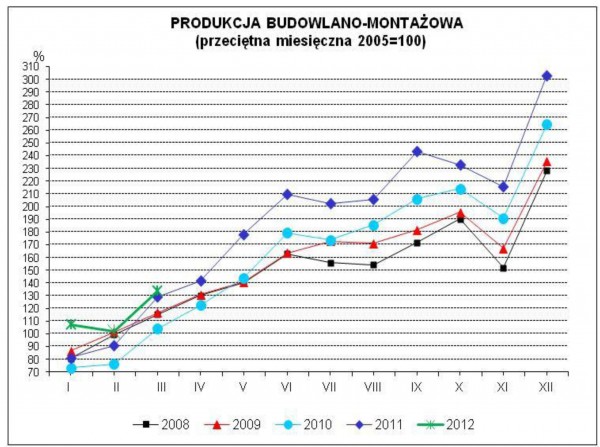 GUS - Dynamika produkcji przemysłowej i budowlano - montażowej w marcu 2012 r