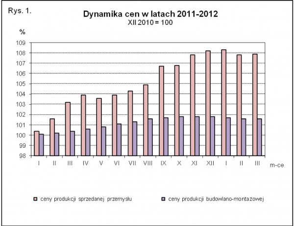GUS - Wskaźniki cen produkcji sprzedanej przemysłu oraz produkcji budowlano-montażowej w marcu 2012 r