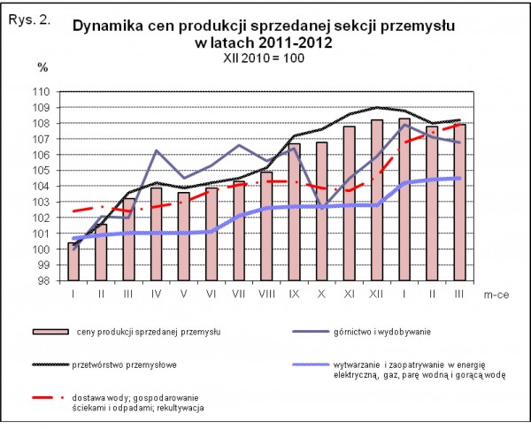 GUS - Wskaźniki cen produkcji sprzedanej przemysłu oraz produkcji budowlano-montażowej w marcu 2012 r
