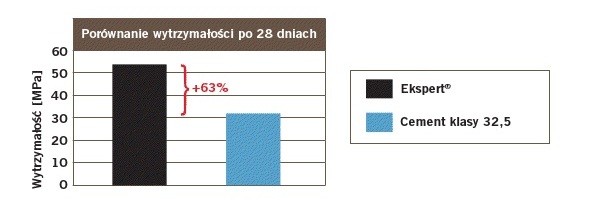 Ekspert - cement marki Lafarge