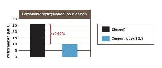 Ekspert - cement marki Lafarge
