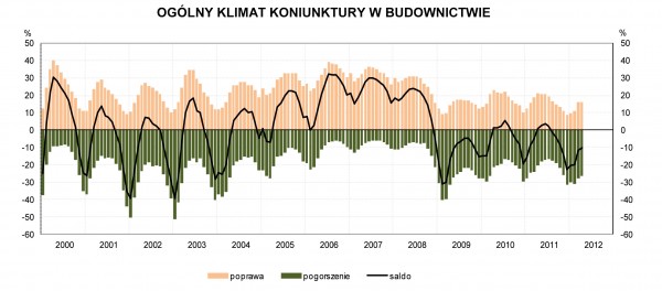GUS - Koniunktura budownictwie w kwietniu 2012 r