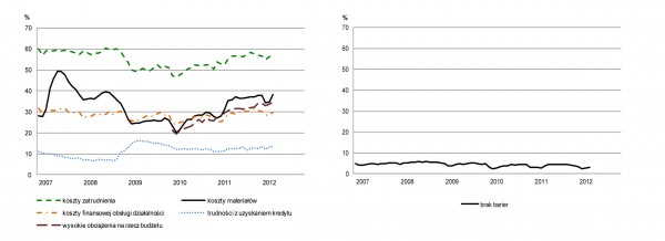 GUS - Koniunktura budownictwie w kwietniu 2012 r
