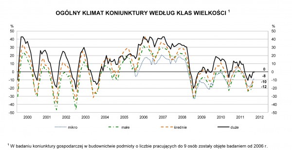 GUS - Koniunktura budownictwie w kwietniu 2012 r