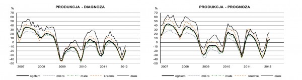 GUS - Koniunktura budownictwie w kwietniu 2012 r