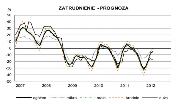 GUS - Koniunktura budownictwie w kwietniu 2012 r