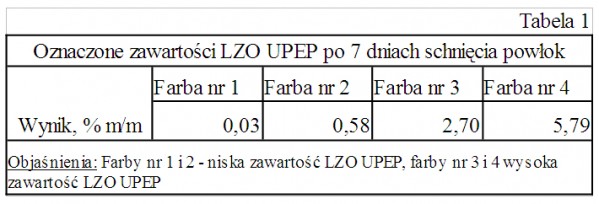 Farby dyspersyjne a ekologia