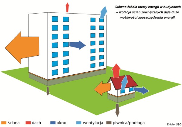 Rys. 1. Główne źródła utraty energii w budynkach – izolacja ścian zewnętrznych daje duże możliwości zaoszczędzenia energii.
