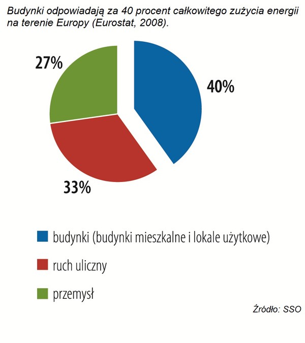 Rys. 2: Budynki odpowiadają za 40 procent całkowitego zużycia energii na terenie Europy Eurostat, 2008).