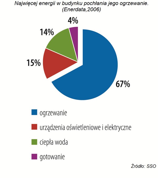 Rys. 3: Najwięcej energii w budynku pochłania jego ogrzewanie.(Enerdata,2006). 