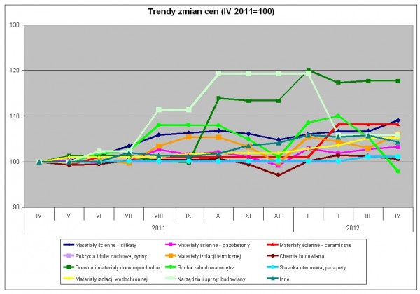 Wykres. Trendy zmian cen – dane Grupy PSB S.A.
