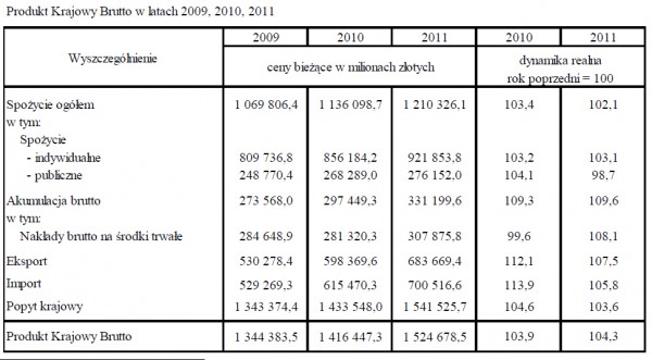 Szacunkowy PKB za 2011