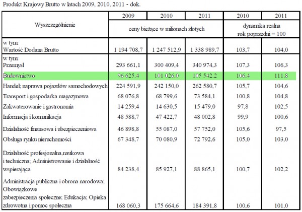Szacunkowy PKB za 2011