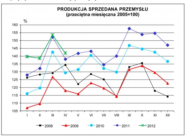 GUS - Dynamika produkcji przemysłowej i budowlano - montażowej w kwietniu 2012 r.