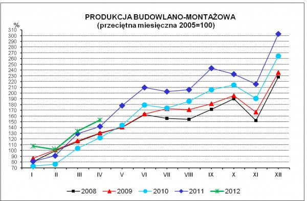 GUS - Dynamika produkcji przemysłowej i budowlano - montażowej w kwietniu 2012 r.