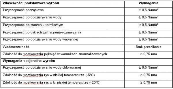 Układanie płytek w pomieszczeniach mokrych