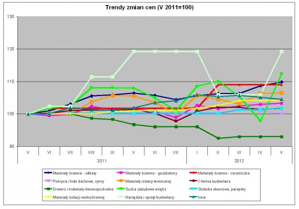 Wykres. Trendy zmian cen – dane Grupy PSB S.A.