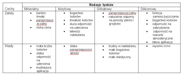 Tynk zewnętrzny - nie kieruj się kolorem