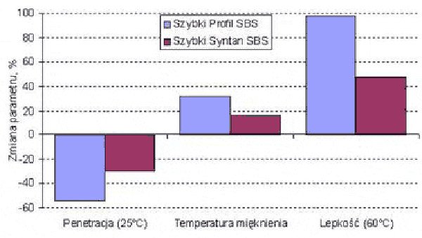 Rys. 1. Zmiana parametrów masy powłokowej przed i po ogrzewaniu technologicznym (na budowie)|