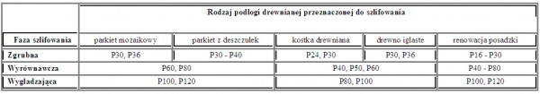 Jak prawidłowo szlifować podłogi drewniane