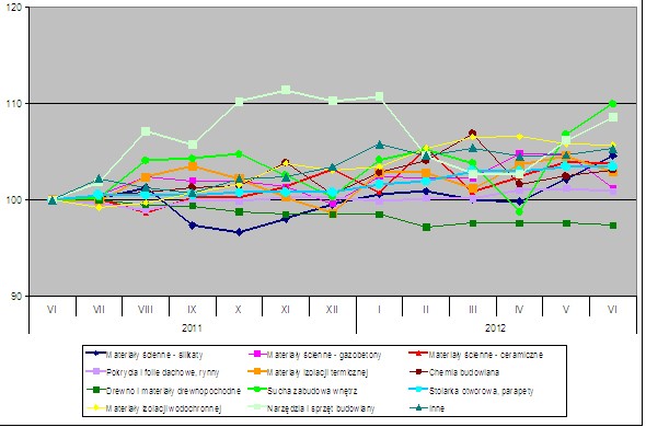 Trendy zmian cen – dane Grupy PSB S.A.